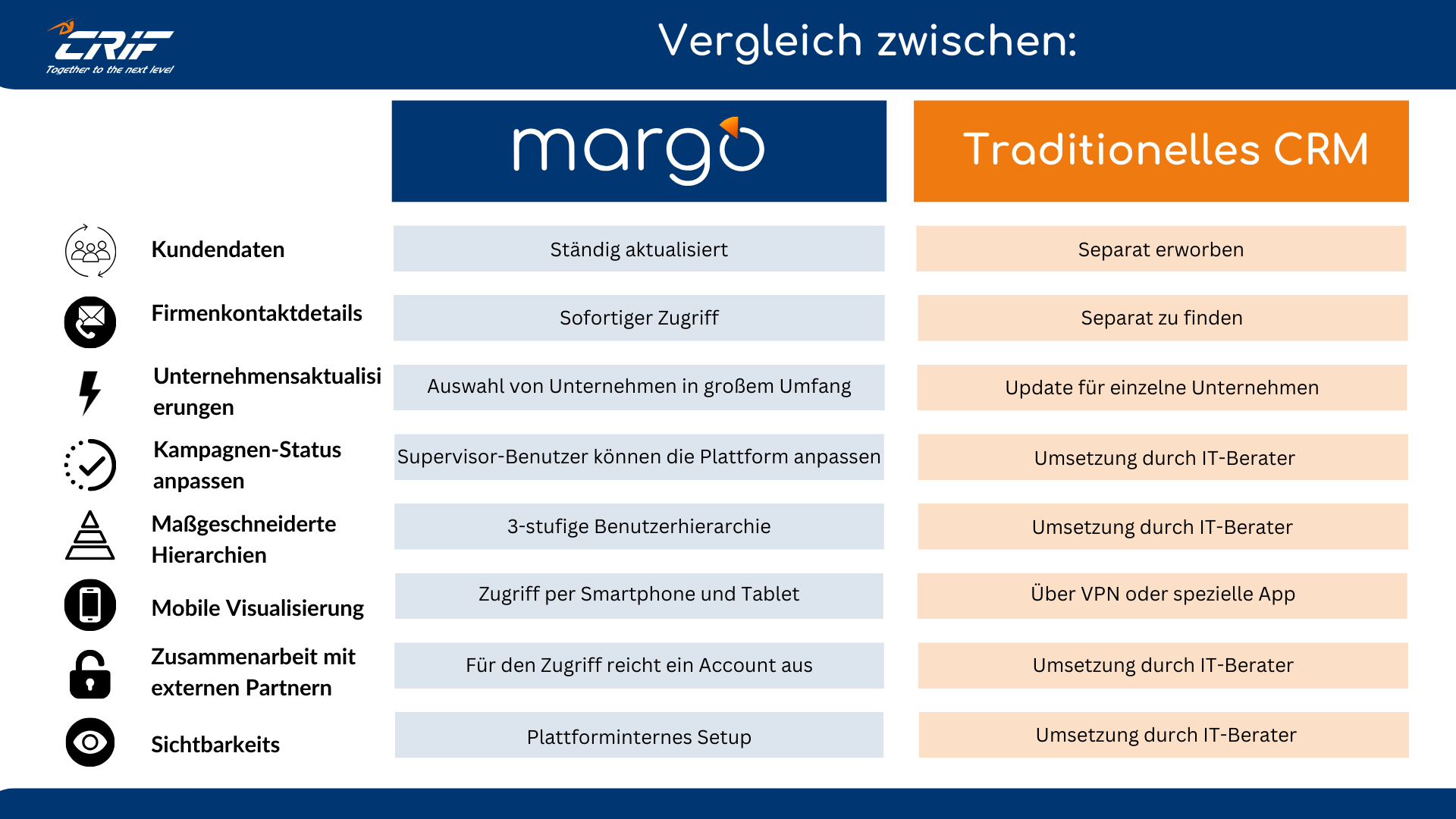 7.1.2_Tabelle,die_die_Vergleichsmerkmale_von_Margo_und_herkömmlichem_CRM_zeigt(1).png