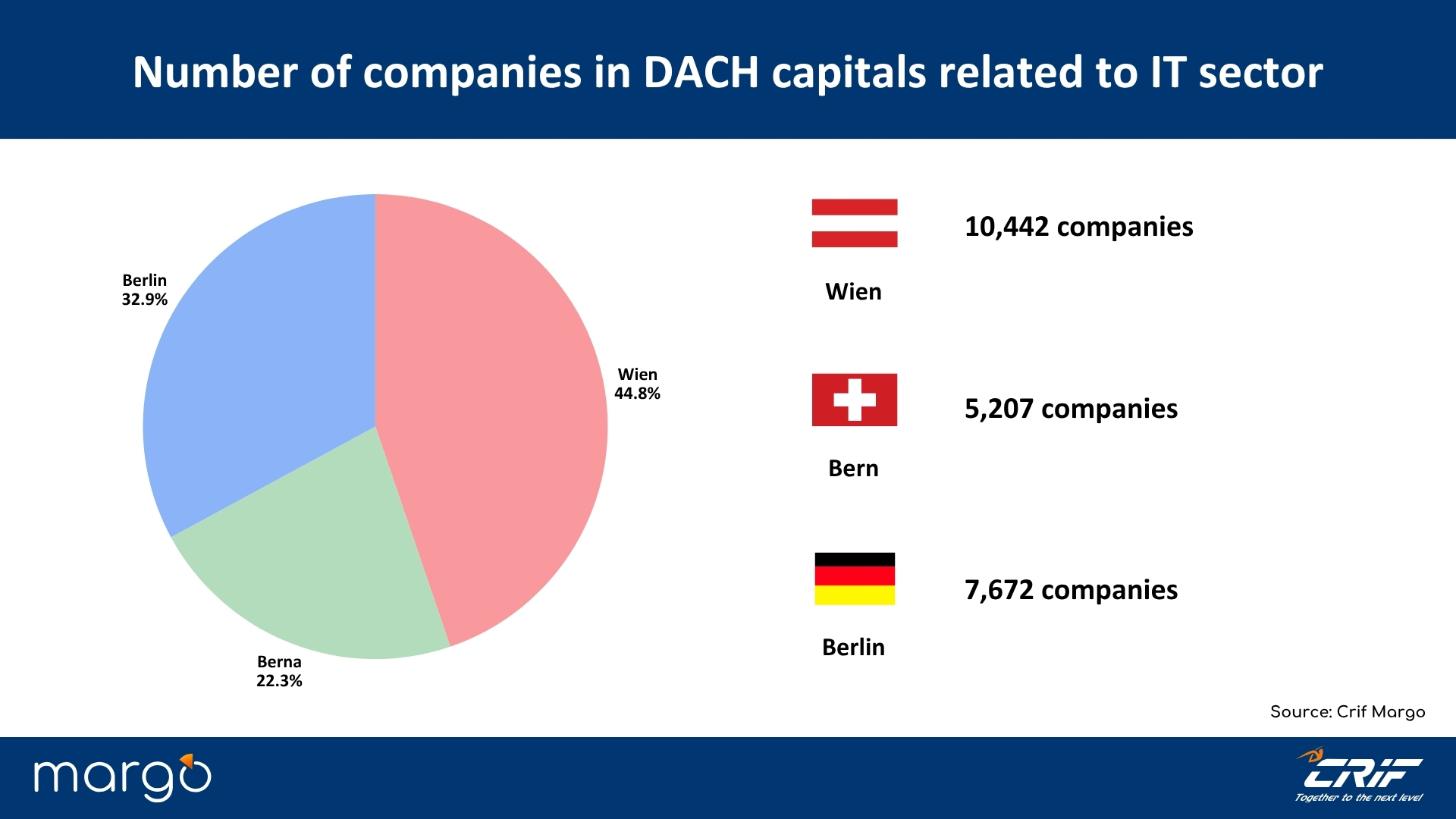 Pie_chart_showing_the_number_of_companies_in_DACH_capitals_involved_in_IT_sector.jpg